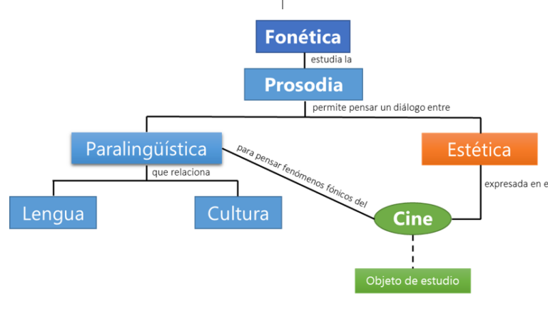 Importancia de la prosodia en la comunicación