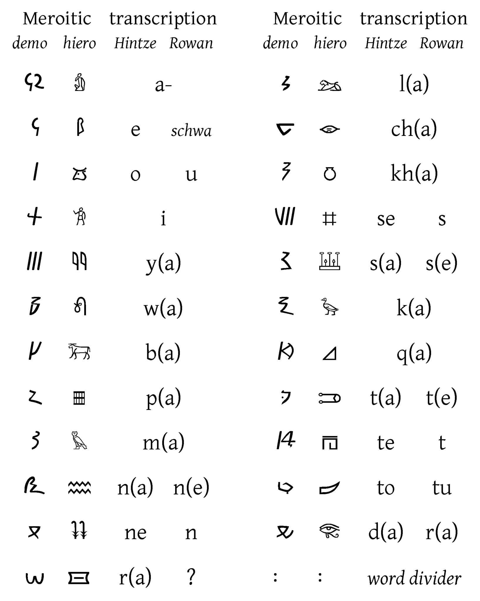 Secretos de la escritura meroítica: Paleografía en Reino Meroita